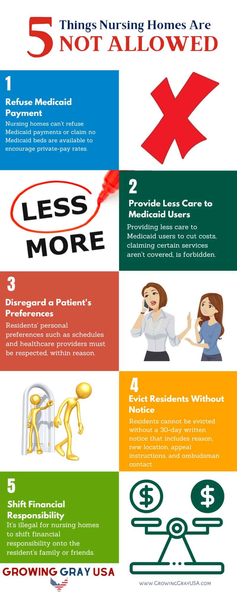 Nursing homes can't refuse Medicaid payments or claim no Medicaid beds are available to encourage private-pay rates.
Providing less care to Medicaid users to cut costs, claiming certain services aren't covered, is forbidden.
Residents' personal preferences such as schedules and healthcare providers must be respected, within reason.
Residents cannot be evicted without a 30-day written notice that includes reason, new location, appeal instructions, and ombudsman contact.
It's illegal for nursing homes to shift financial responsibility onto the resident's family or friends.